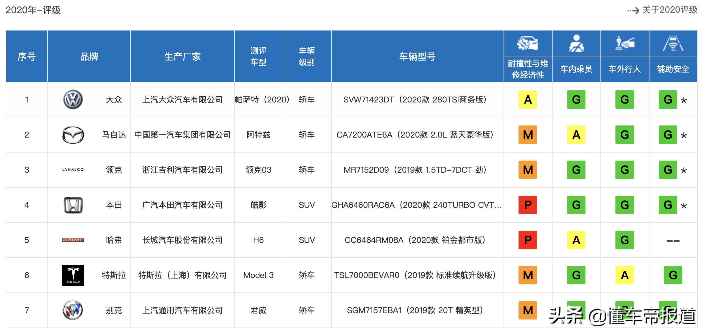 质疑｜哈弗H6撞出中保研大乌龙，本该没有的气囊缘何凭空出现？